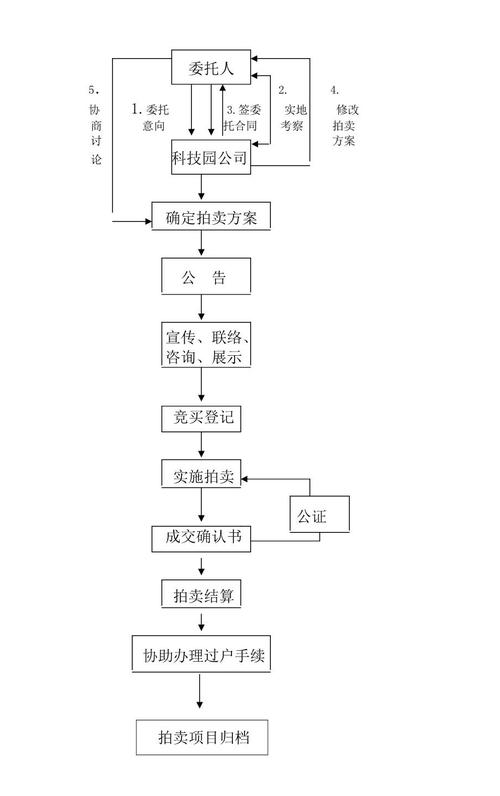 如何获取拍卖网站的流程模版列表？插图4