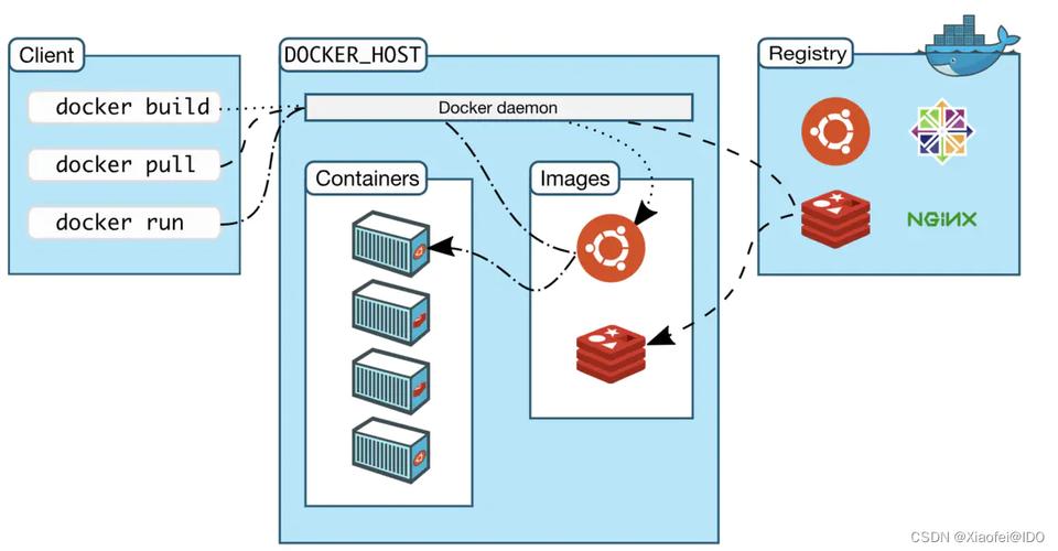 Docker上下文与上下文模型，如何协同工作以优化容器构建流程？插图4