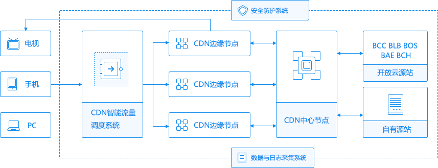 服务商占用cdn市场_内容分发网络 CDN插图2