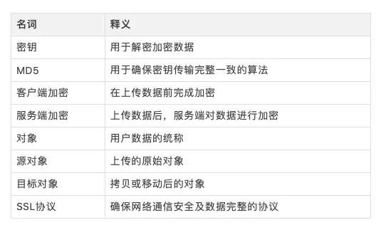 对象存储加密技术，如何确保数据安全？插图