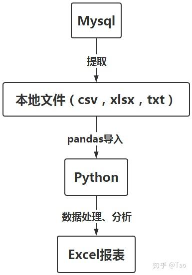 python数据库操作_Python技术栈相关操作插图4