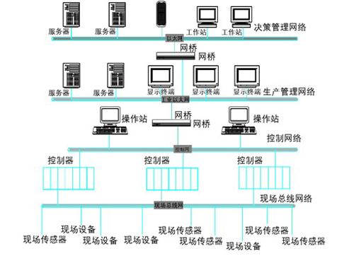 工业控制网络现场总线_物联网上云与实施服务的服务内容和服务场景？插图2