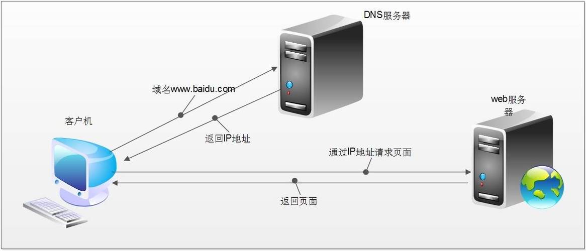 dns服务器一样说明什么插图