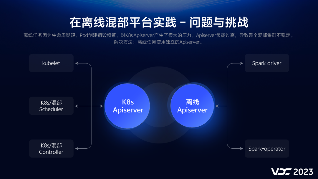 vivo 在离线混部探索与实践插图20