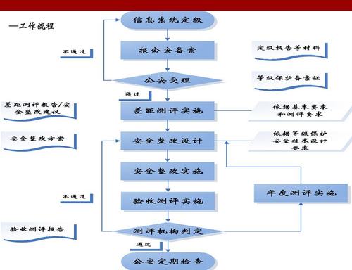 如何确定等保测评的报价标准和业务流程？插图2