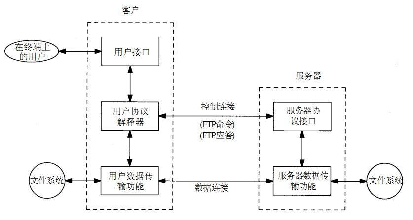 如何正确配置Web和FTP服务器以实现安全的文件传输？插图