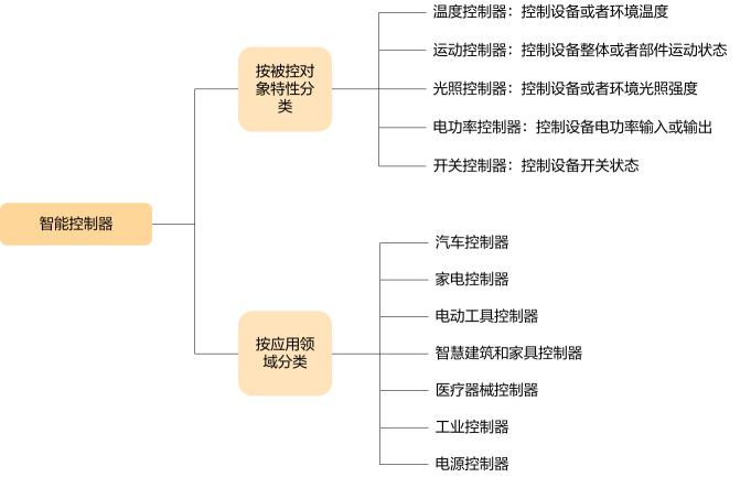 智能控制器原理和应用简介插图6