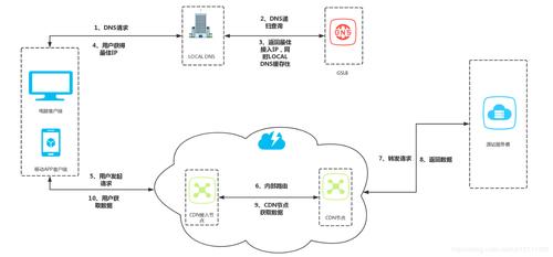 如何利用PHP部署CDN以优化网站性能？插图