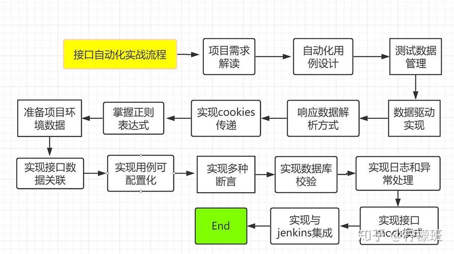 如何有效实施Python接口自动化测试框架以优化软件开发流程？插图4