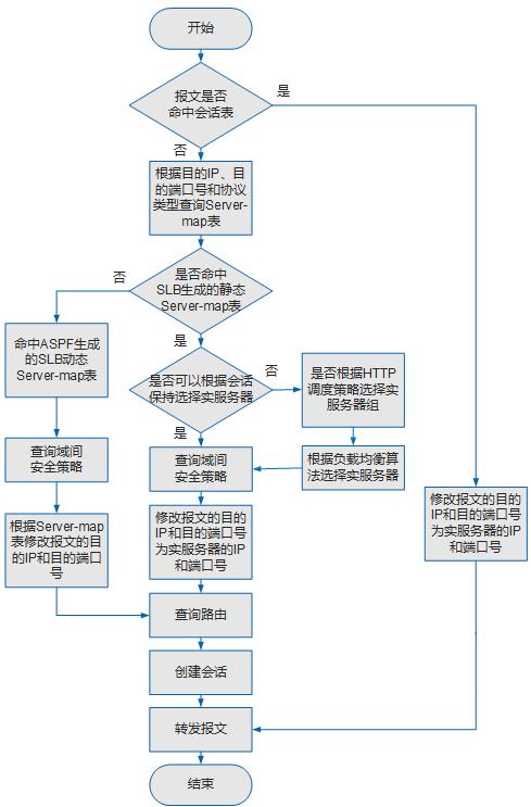 如何优化弹性负载均衡的转发策略以提高系统性能？插图2