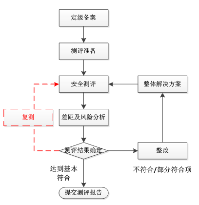 如何确定等保测评的报价标准和业务流程？插图