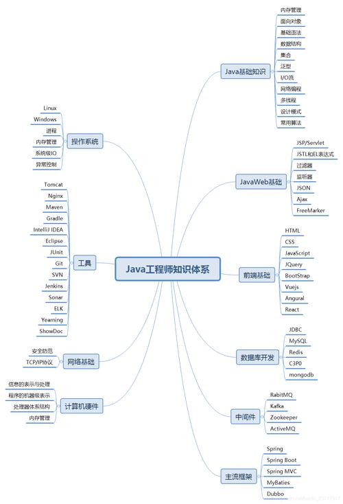 Java工程师必备哪些核心技能和知识点？插图