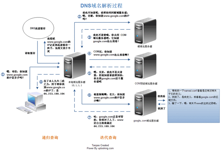 如何优化DNS与CDN配置以提高网络性能？插图2