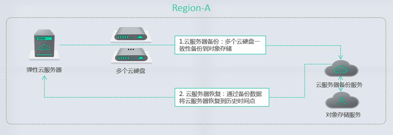 华为云服务器的备份策略具体包括哪些关键要素？插图4