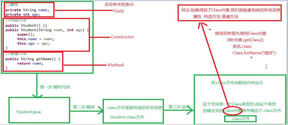 Java反射机制是如何工作的？插图2