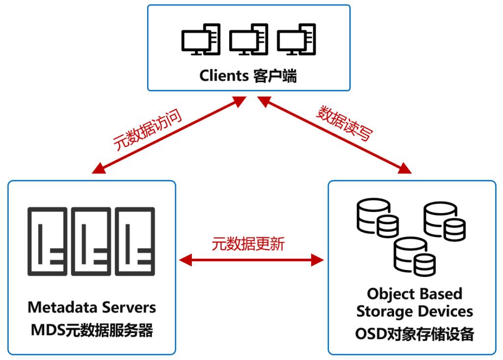 对象存储与NAS存储，如何创建高效NAS存储系统？插图2