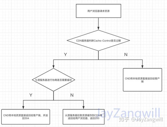 如何有效解决DZ论坛中的CDN缓存问题？插图2