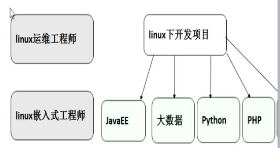 linux领域有哪些不同的职业路径？插图2