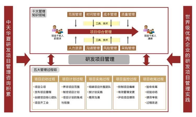 开发项目管理_项目管理插图