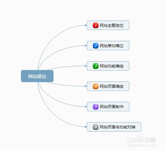 如何顺利完成电脑搭建网站的第四步？插图2