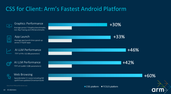 Arm以全面的计算平台赋能AI在终端设备中落地，为用户带来更好的使用体验插图4