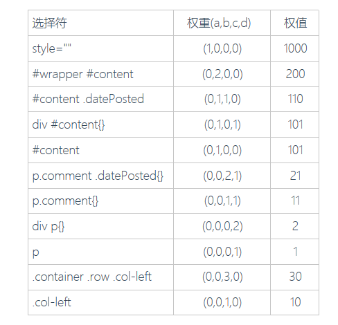 css选择器的权重值插图4