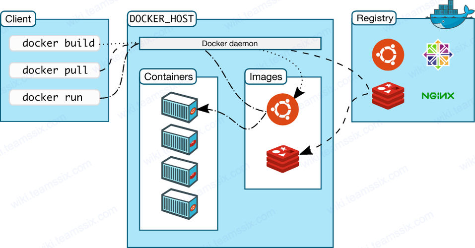 如何利用Docker构建云主机环境？插图