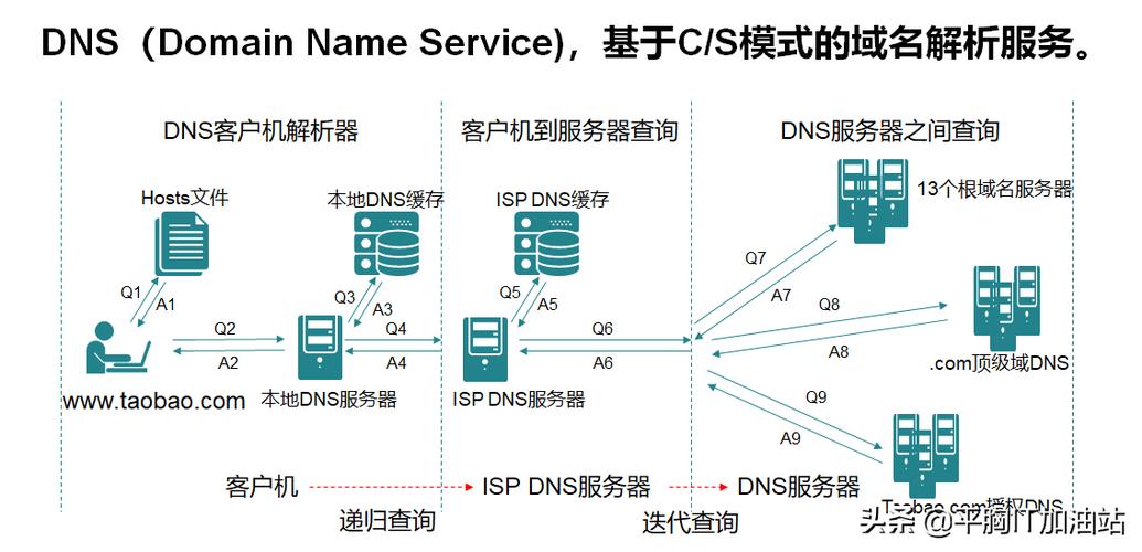 如何正确配置域名服务器和WWW服务器以实现公网域名解析？插图