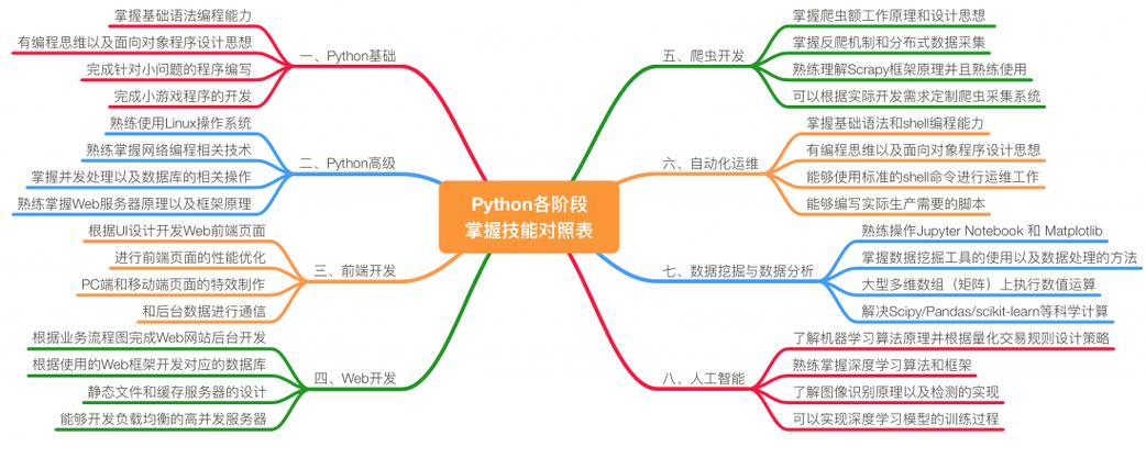 作为一个Python工程师，必须掌握哪些关键技术？插图