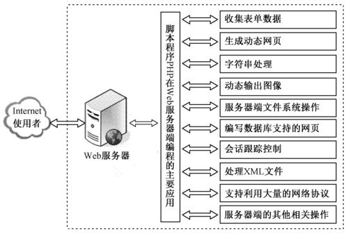 如何利用PHP实现CDN功能？插图