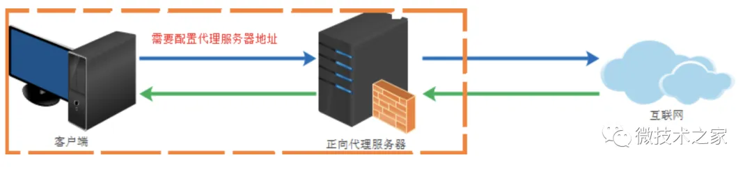 Nginx的正向代理和反向代理的区别插图2