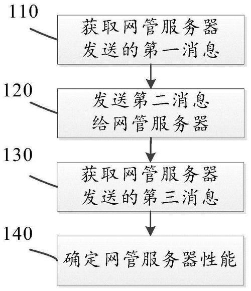 测试服务器性能的方法是什么插图4