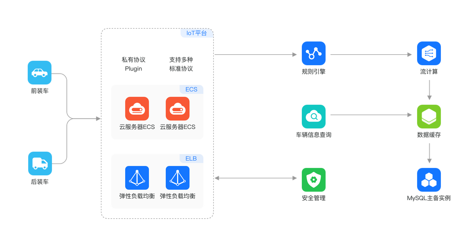 如何在多台主机上配置并连接云数据库MySQL？插图