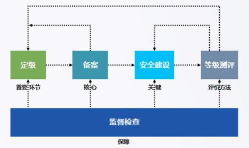 如何实施第三级信息安全等级保护的步骤？插图2