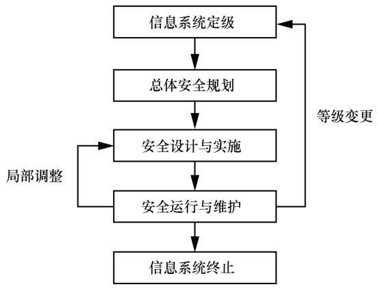 如何有效实施单位网络信息系统的安全等级保护？插图