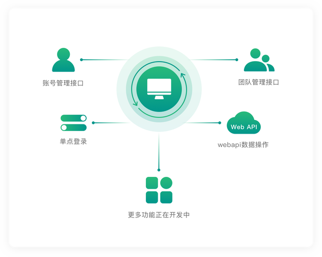 如何有效对接第三方平台以提高网站建设效率？插图