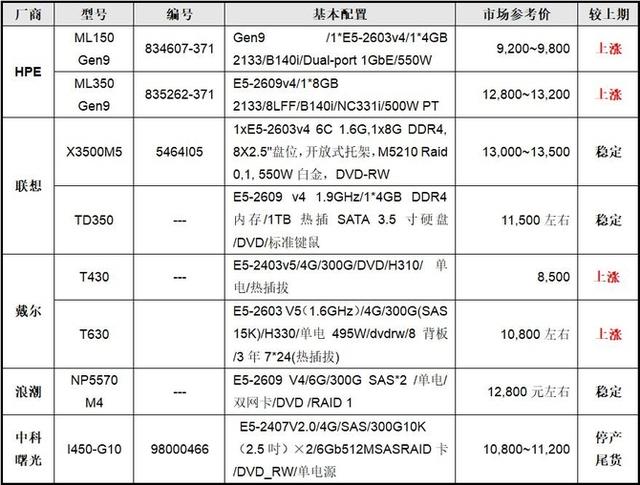 西安双路机架服务器什么价格插图