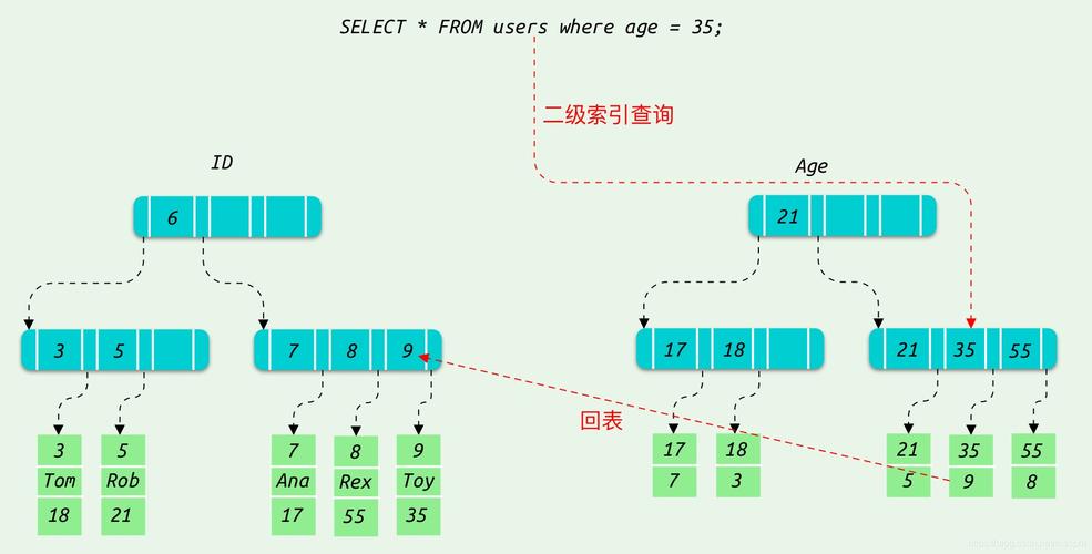 数据库索引究竟如何提升查询效率？插图4