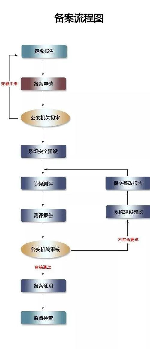 如何顺利通过等保备案流程？插图4