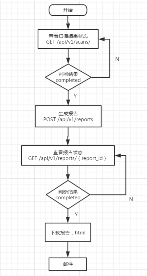 如何理解并应用PHP Web漏洞扫描器的相关概念？插图4