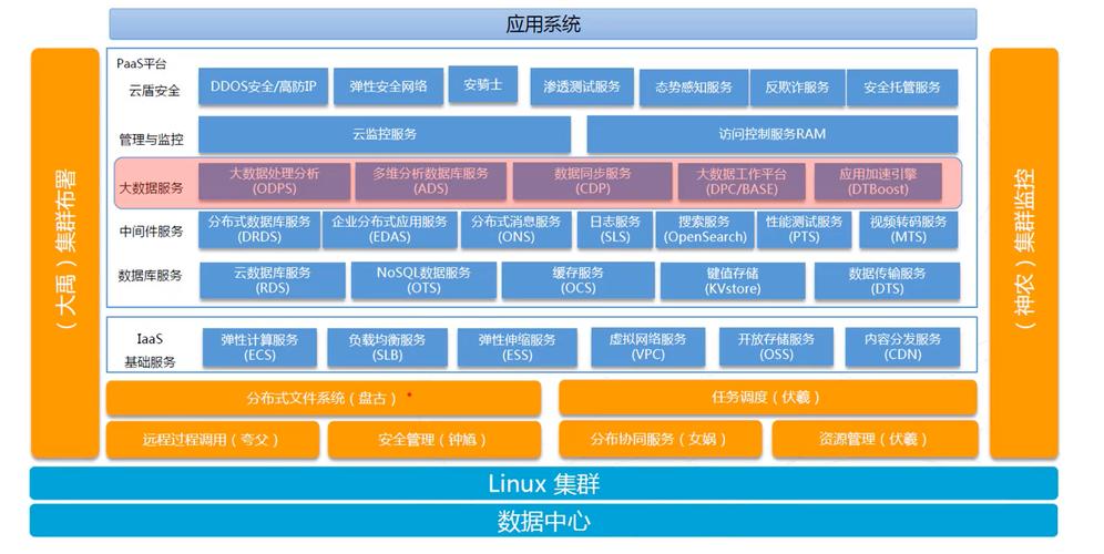 云架构的关键组成部分有哪些？插图