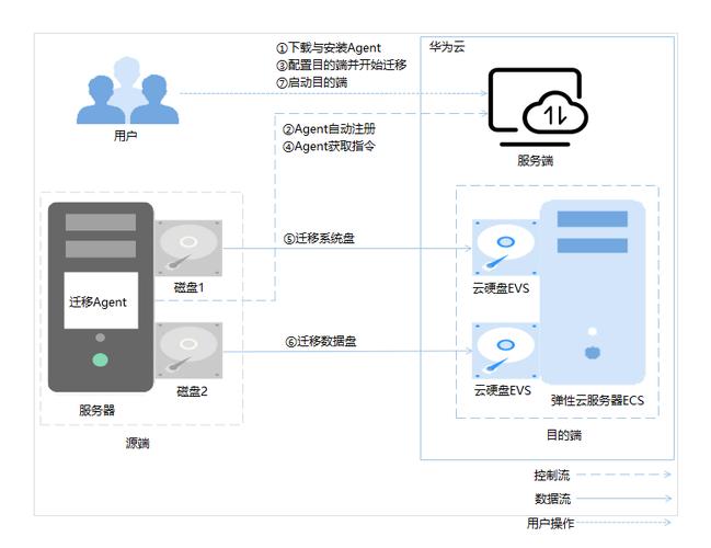 如何利用主机迁移服务实现平台向公有云的平滑过渡？插图2