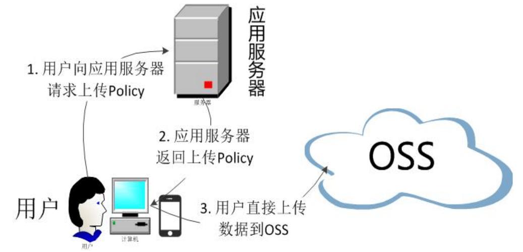 如何成功搭建高效且安全的云存储系统？插图2