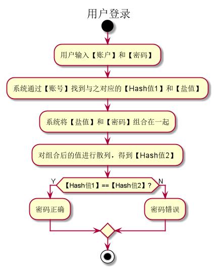 MD5真的是一种安全的加密算法吗？插图4