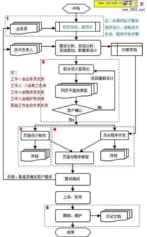 php语言开发网站流程_PHP语言插图4