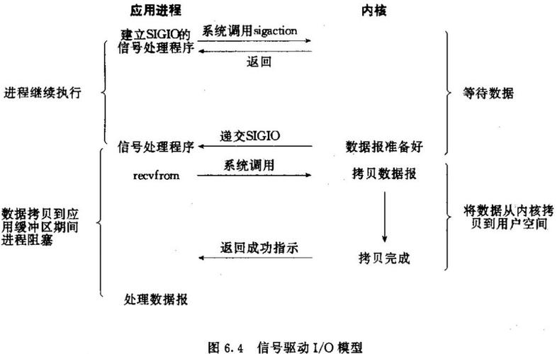 普通IO_异步IO插图