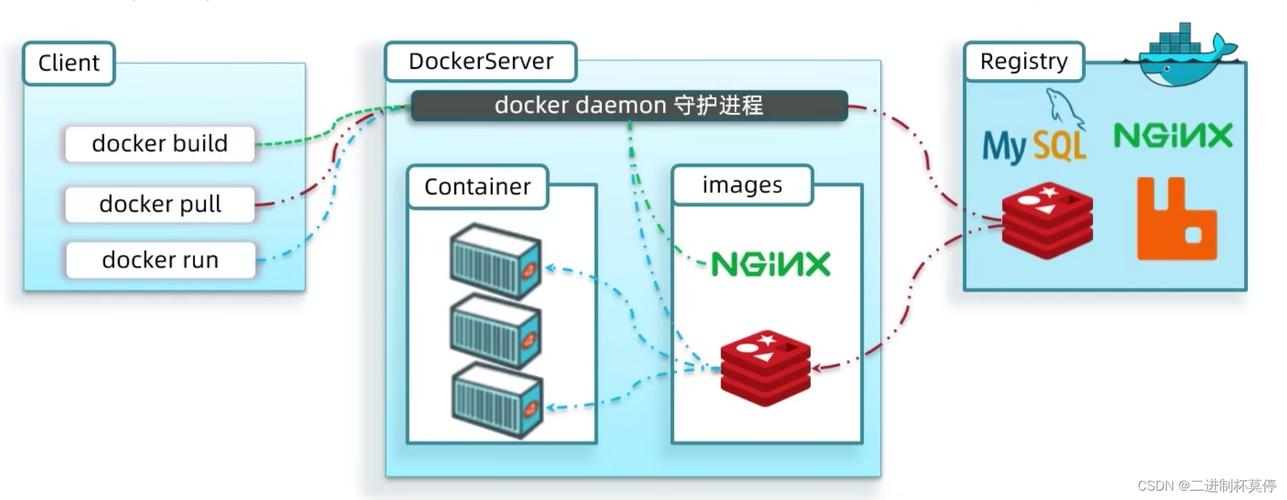 如何利用Docker构建云主机环境？插图4