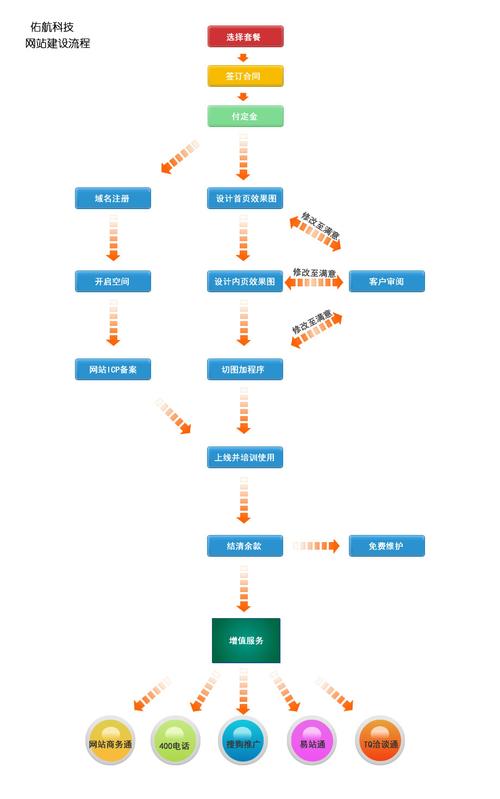 广州网站建设流程_创建设备插图4