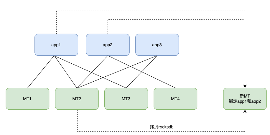 RocksDB 在 vivo 消息推送系统中的实践插图22