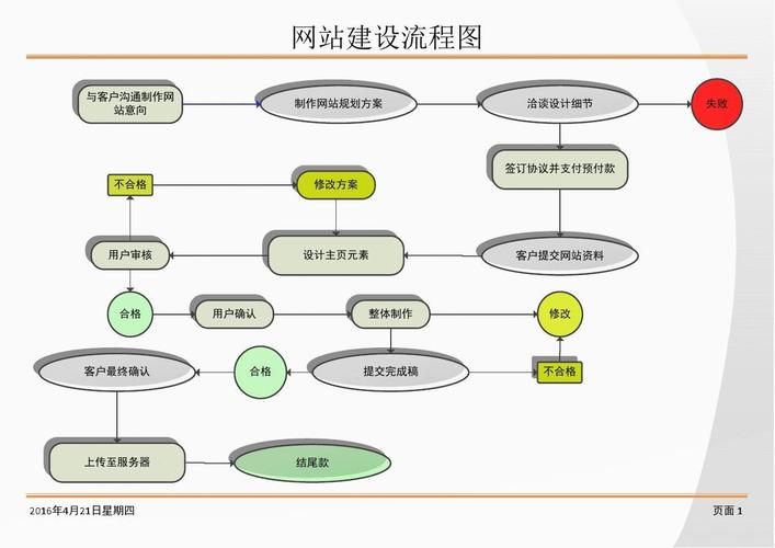 广州网站建设流程_创建设备插图